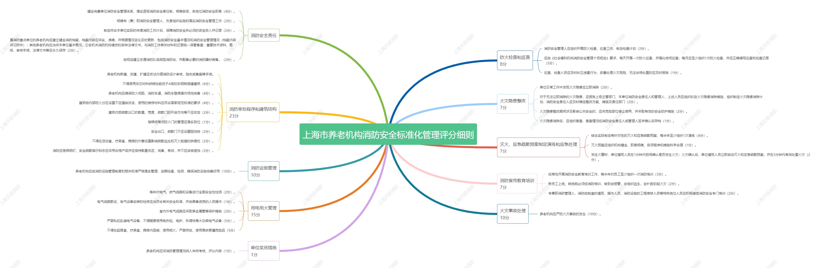 上海市養(yǎng)老機(jī)構(gòu)消防安全標(biāo)準(zhǔn)化管理評(píng)分細(xì)則-上海天驕消防
